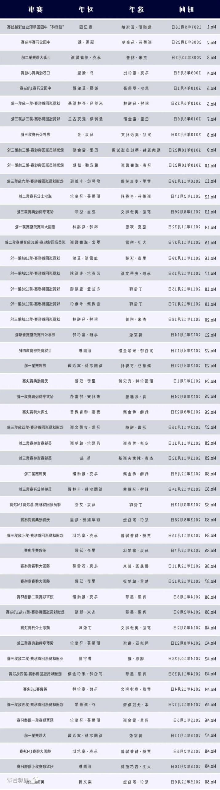 香港大师赛半决赛 傅家俊决胜局轰出147 kok娱乐平台
台球桌见证的第111个满分杆！