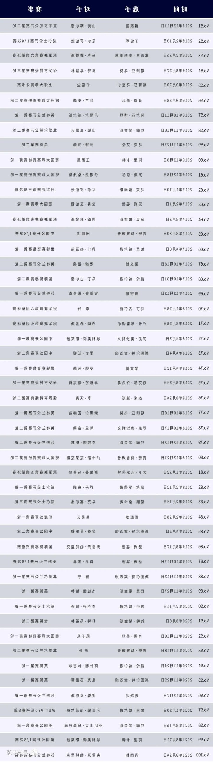 香港大师赛半决赛 傅家俊决胜局轰出147 kok娱乐平台
台球桌见证的第111个满分杆！