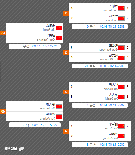 【晋级表】上饶银行杯中式台球中国公开赛资格赛第三场