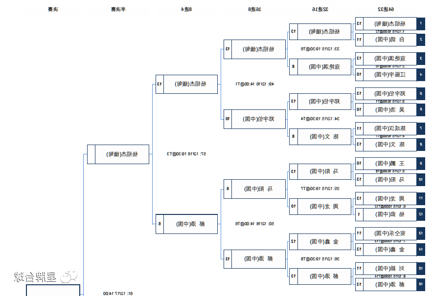 【晋级表】上饶银行杯中国公开赛正赛单败阶段