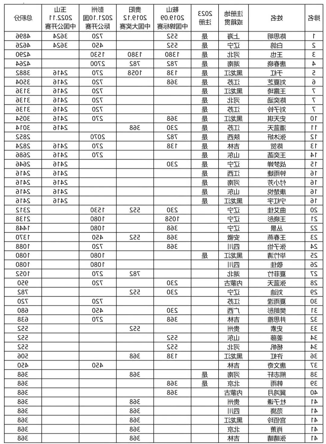 【重要】最新CBSA中式台球女子排名（截至中国公开赛）