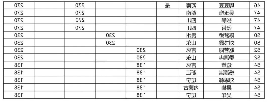 【重要】最新CBSA中式台球女子排名（截至中国公开赛）