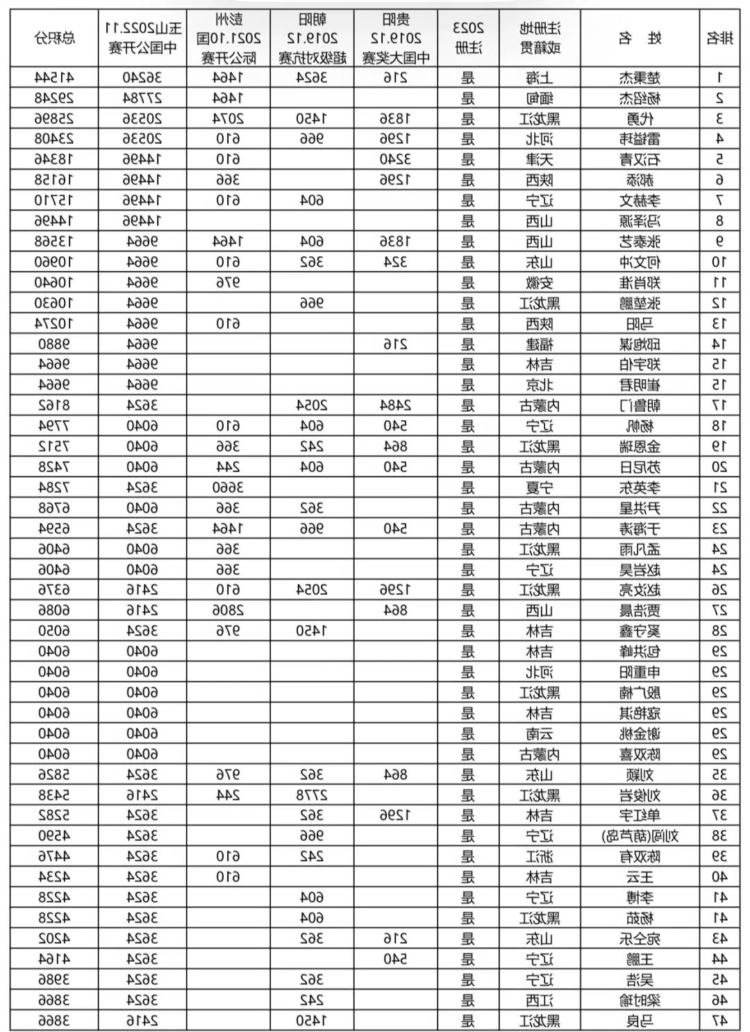 【重要】最新CBSA中式台球男子排名（截至中国公开赛）