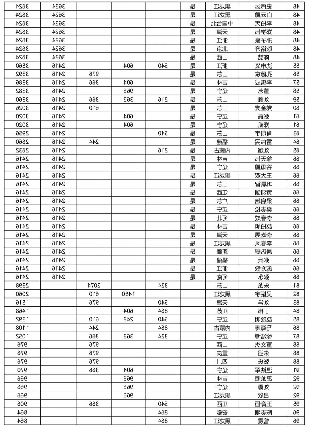 【重要】最新CBSA中式台球男子排名（截至中国公开赛）